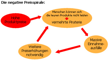 Die negative Preisspirale