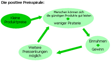 Die positive Preisspirale